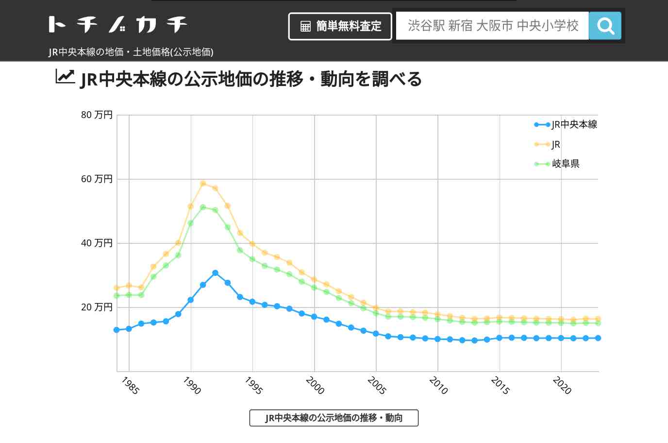 JR中央本線(JR)の地価・土地価格(公示地価) | トチノカチ