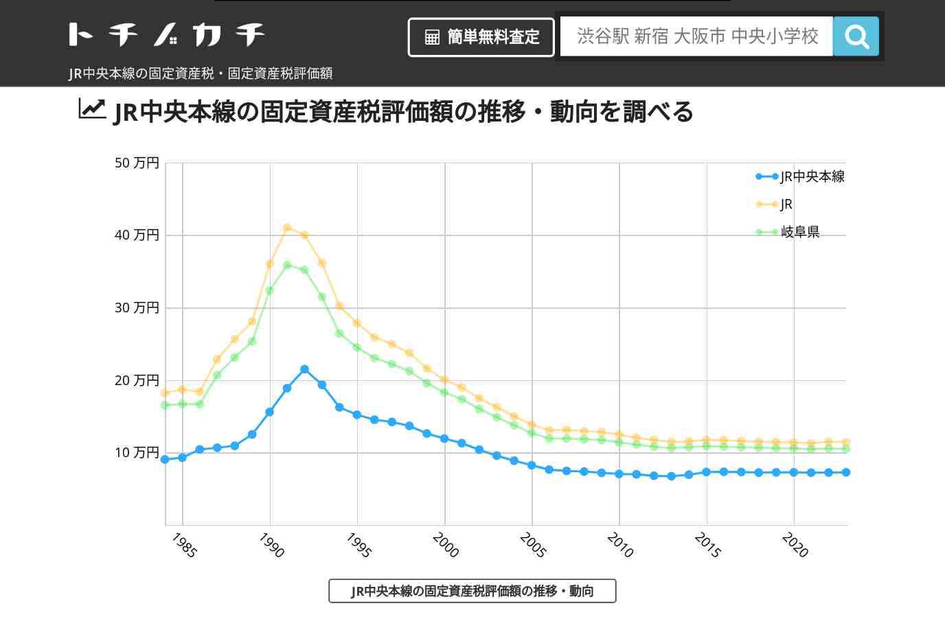 JR中央本線(JR)の固定資産税・固定資産税評価額 | トチノカチ