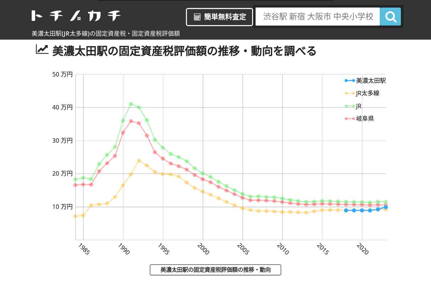 美濃太田駅(JR太多線)の固定資産税・固定資産税評価額 | トチノカチ