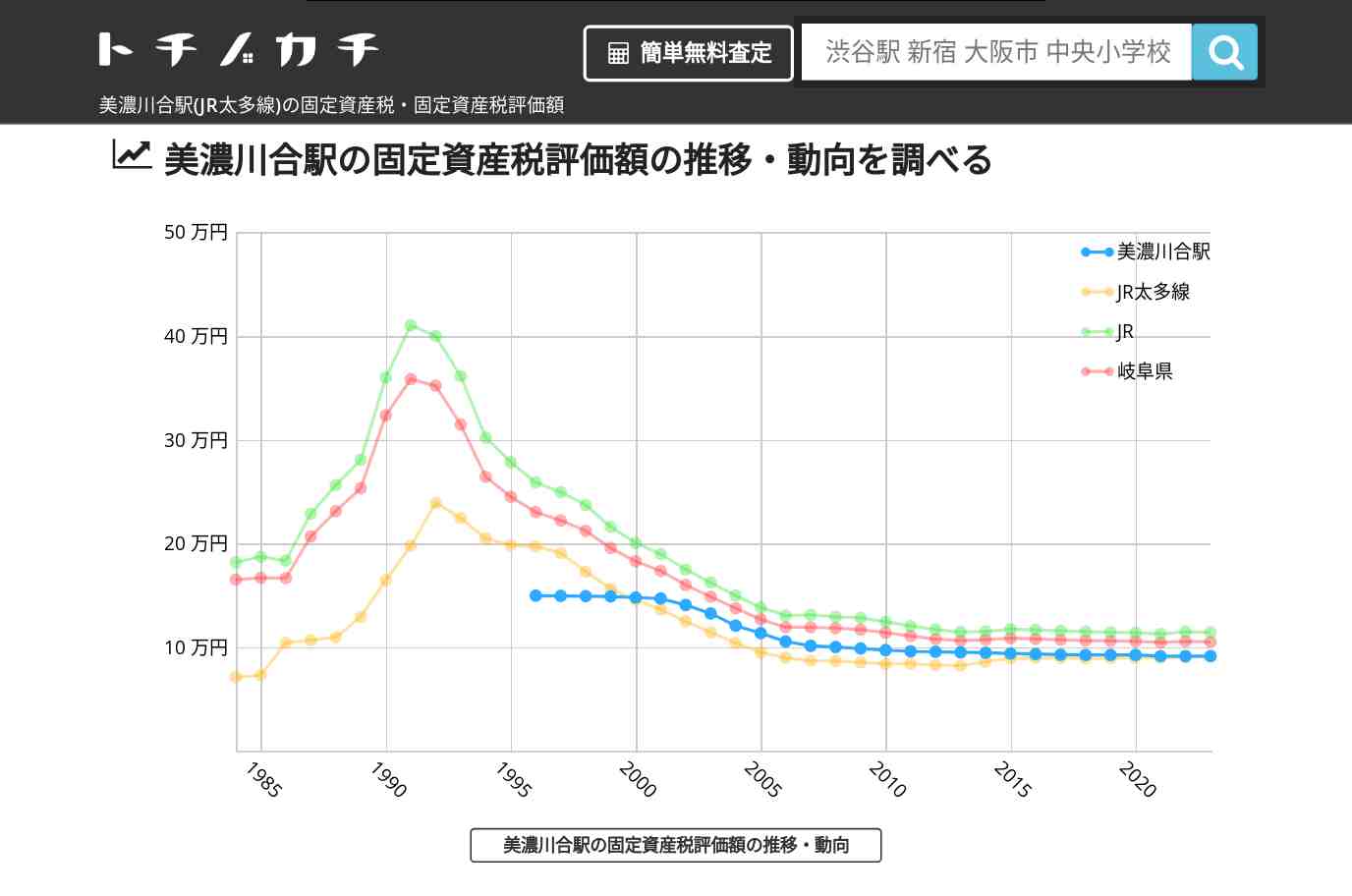 美濃川合駅(JR太多線)の固定資産税・固定資産税評価額 | トチノカチ