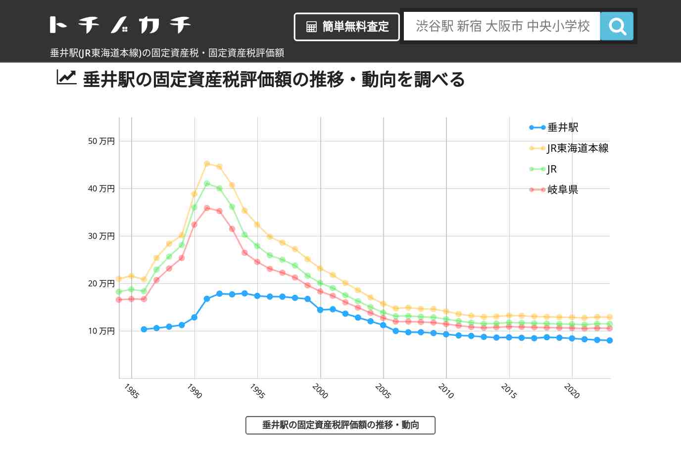 垂井駅(JR東海道本線)の固定資産税・固定資産税評価額 | トチノカチ