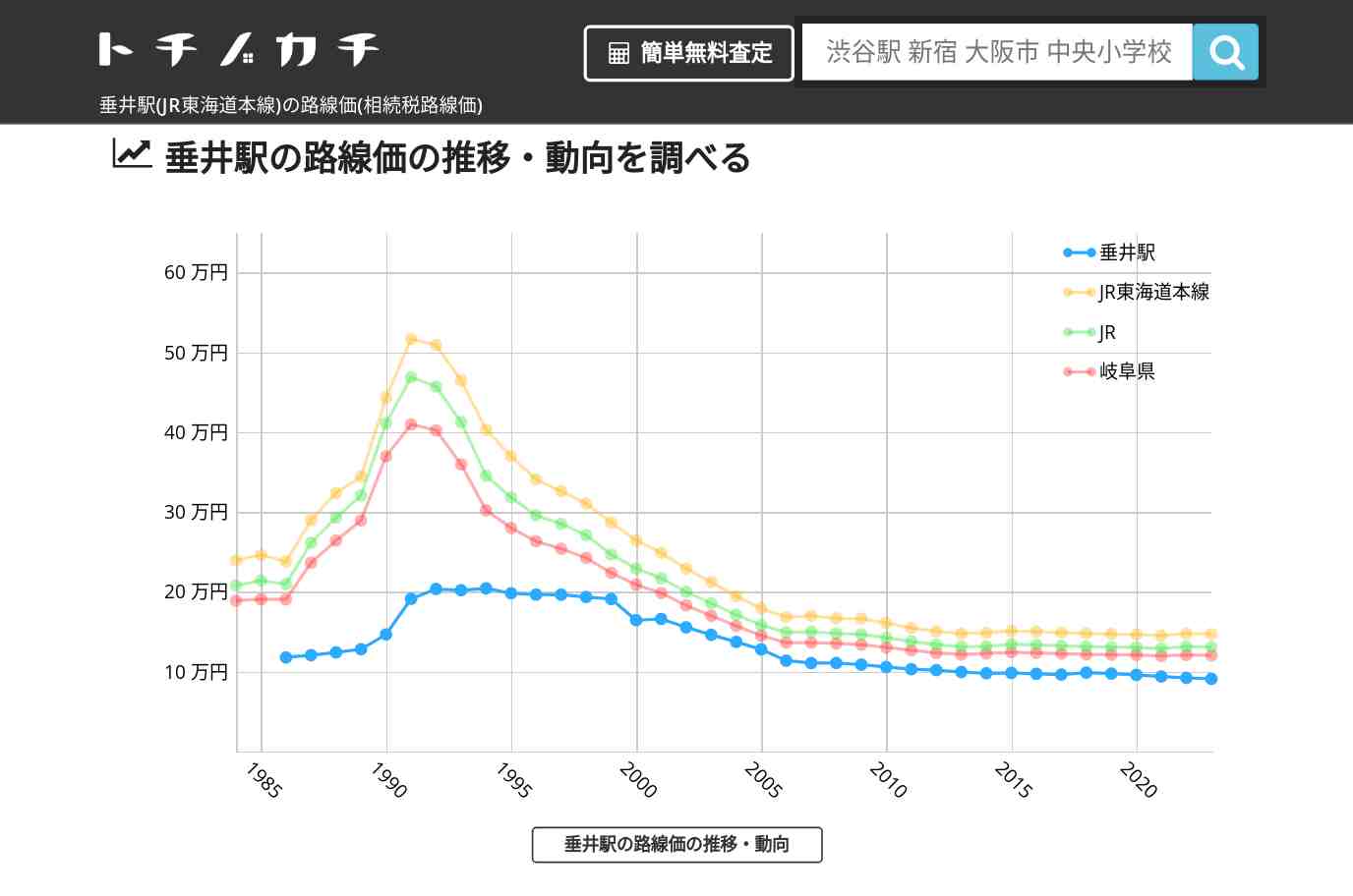 垂井駅(JR東海道本線)の路線価(相続税路線価) | トチノカチ