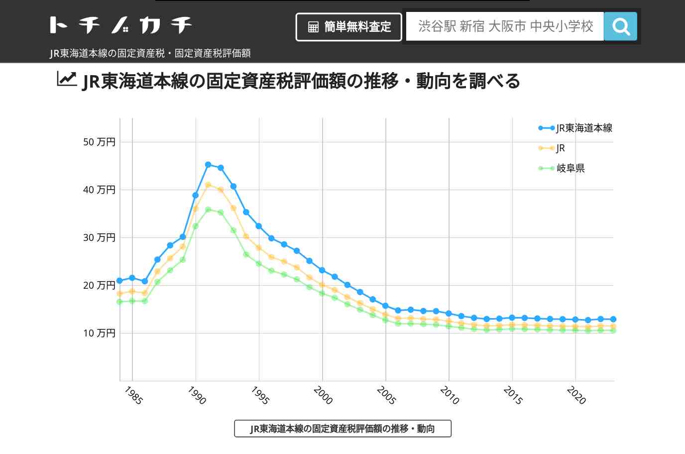 JR東海道本線(JR)の固定資産税・固定資産税評価額 | トチノカチ