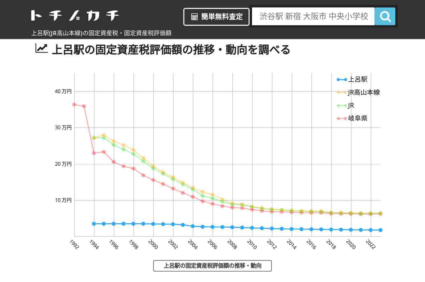 上呂駅(JR高山本線)の固定資産税・固定資産税評価額 | トチノカチ