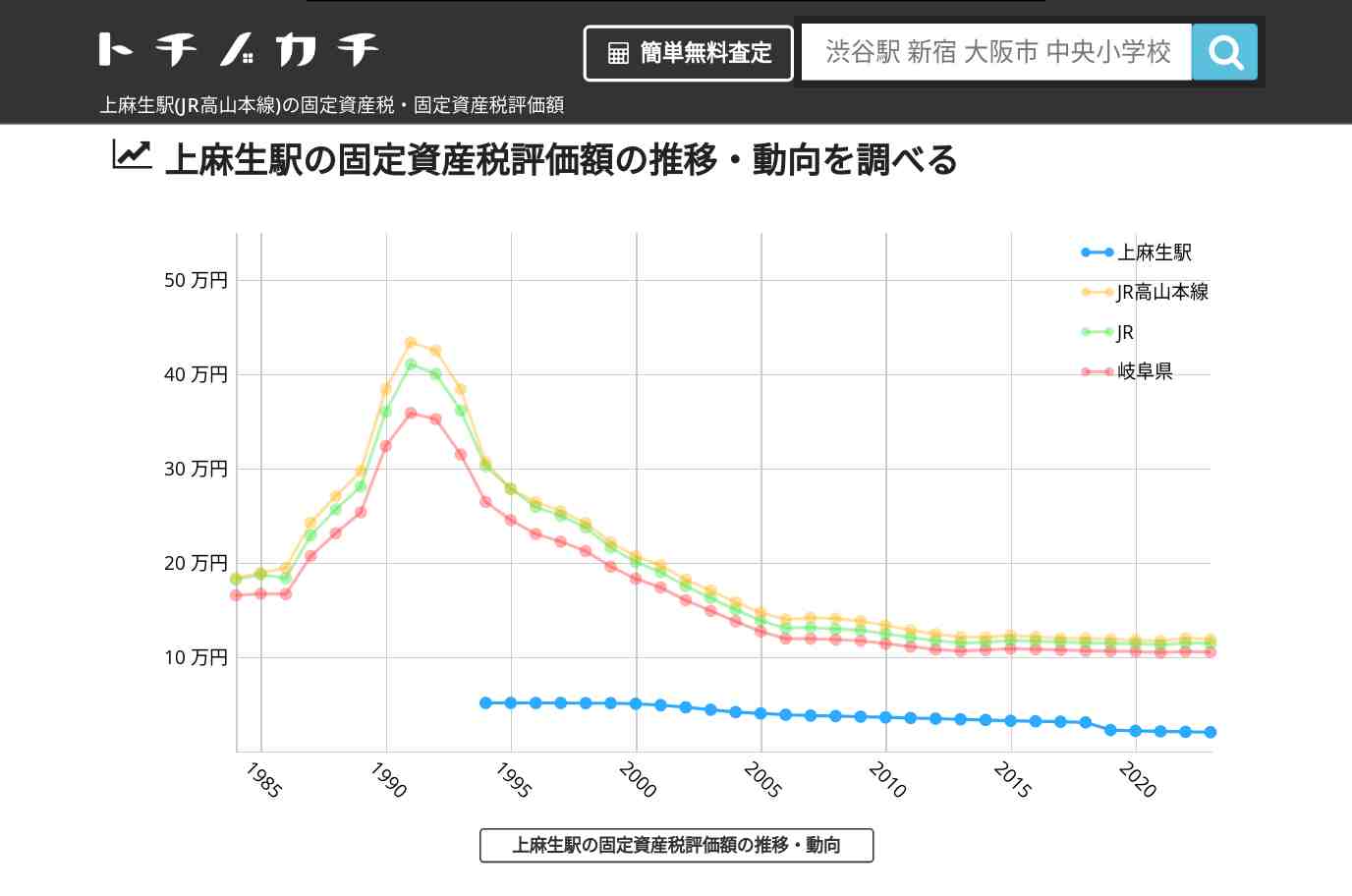 上麻生駅(JR高山本線)の固定資産税・固定資産税評価額 | トチノカチ