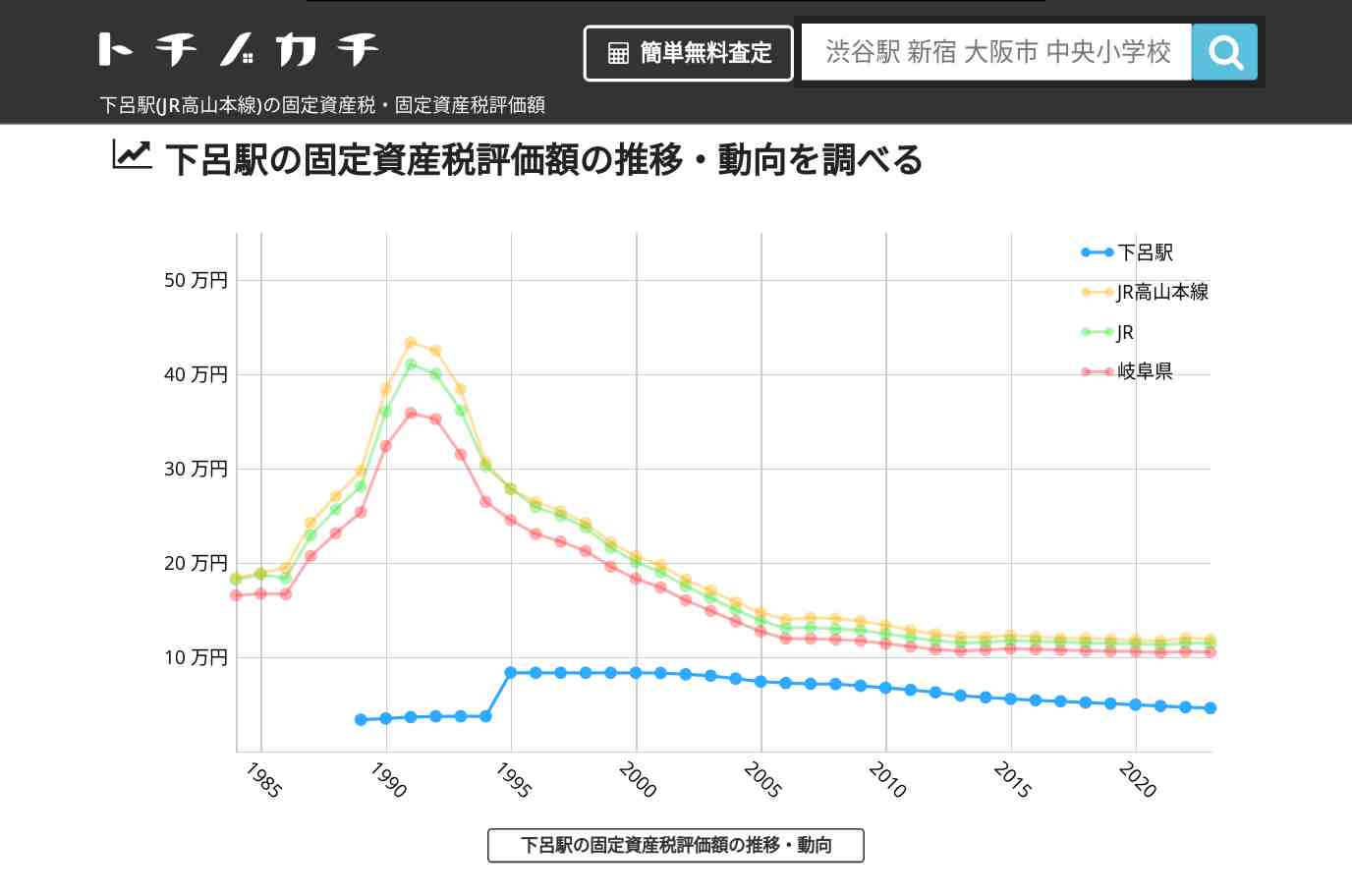 下呂駅(JR高山本線)の固定資産税・固定資産税評価額 | トチノカチ