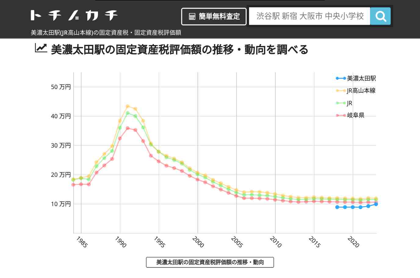 美濃太田駅(JR高山本線)の固定資産税・固定資産税評価額 | トチノカチ