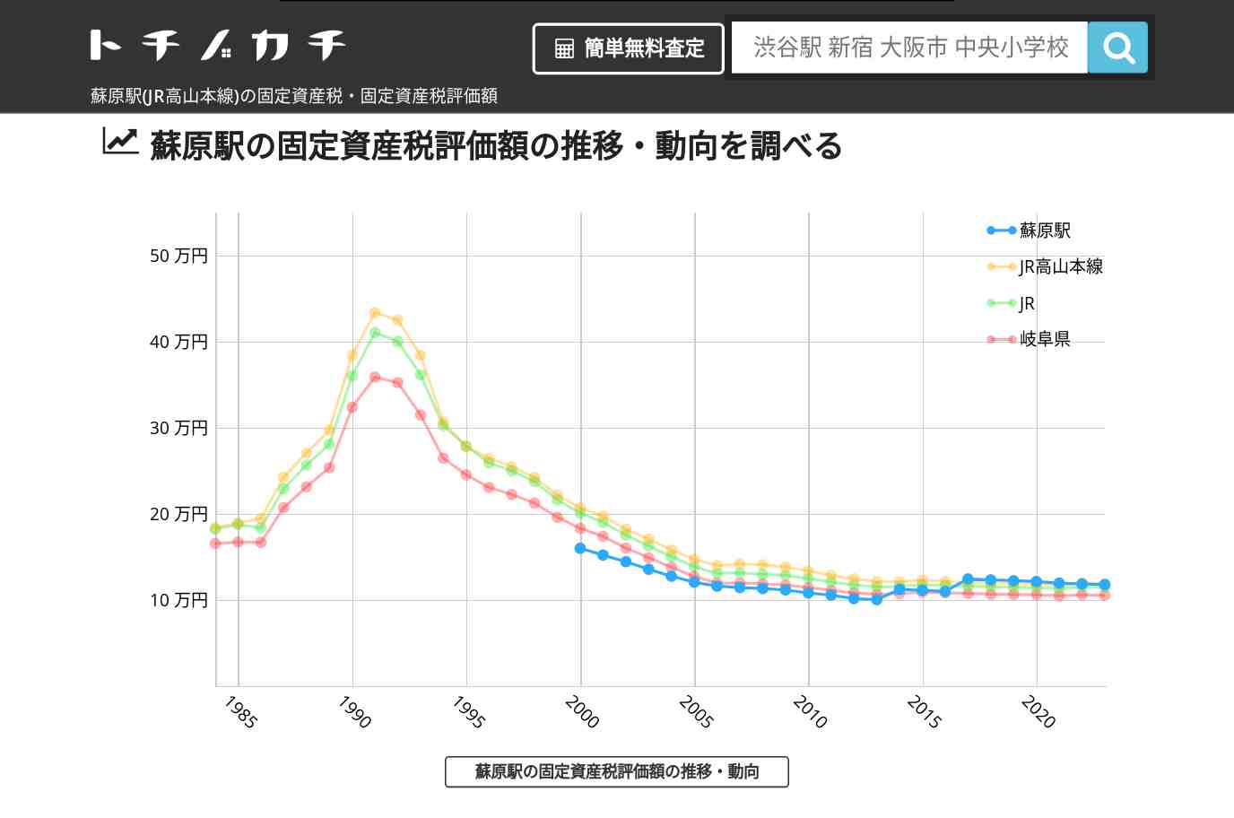 蘇原駅(JR高山本線)の固定資産税・固定資産税評価額 | トチノカチ
