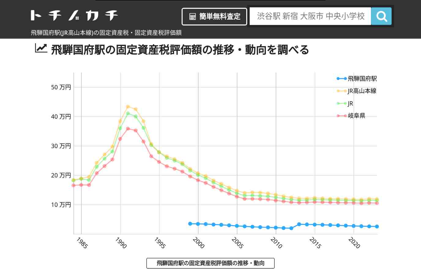 飛騨国府駅(JR高山本線)の固定資産税・固定資産税評価額 | トチノカチ