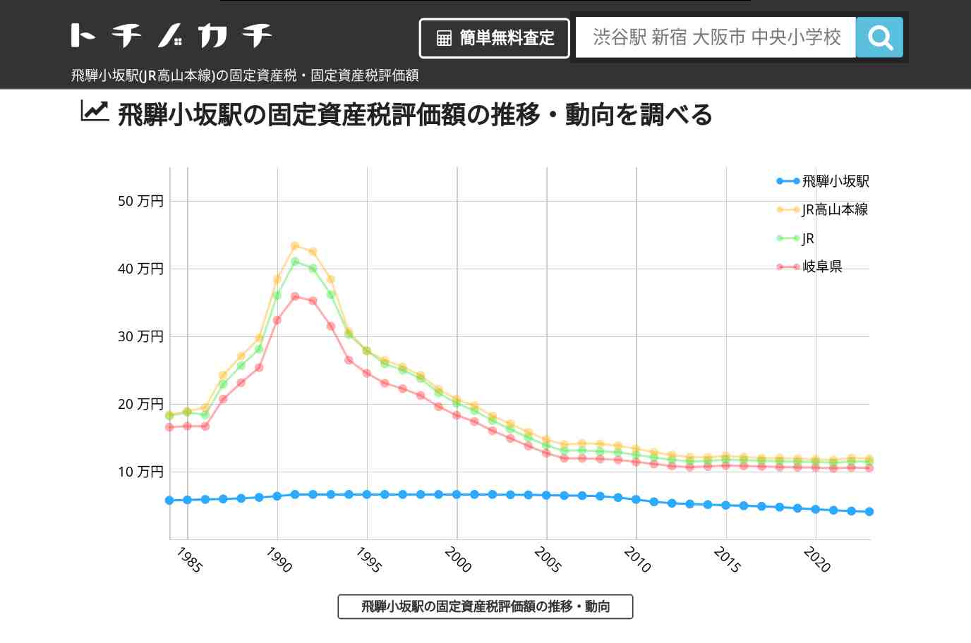飛騨小坂駅(JR高山本線)の固定資産税・固定資産税評価額 | トチノカチ