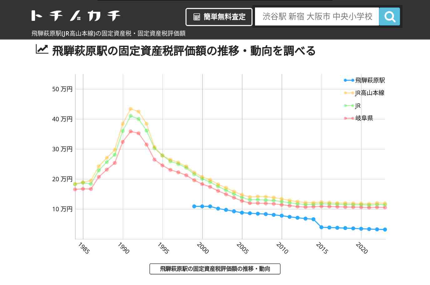 飛騨萩原駅(JR高山本線)の固定資産税・固定資産税評価額 | トチノカチ