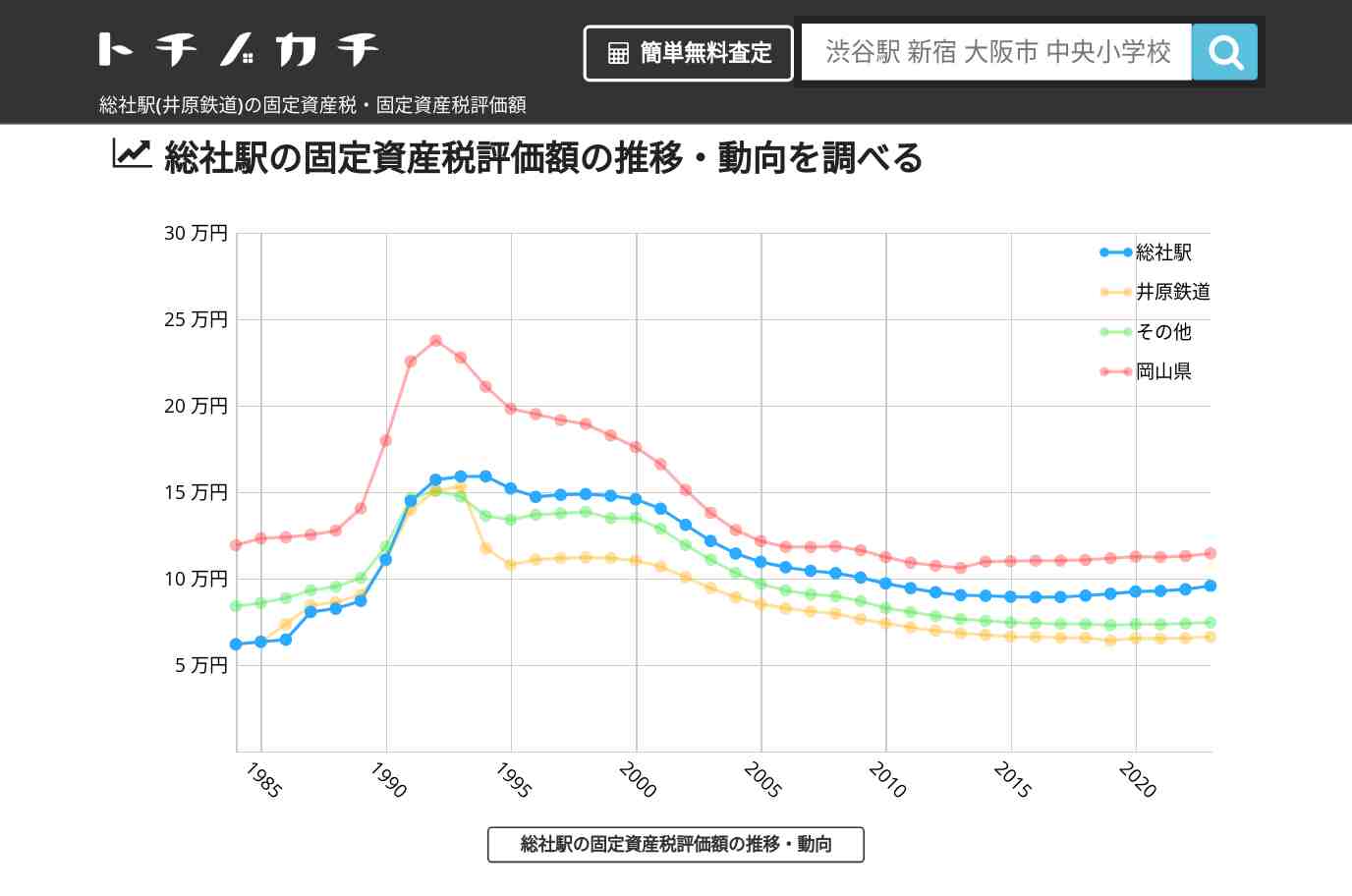 総社駅(井原鉄道)の固定資産税・固定資産税評価額 | トチノカチ