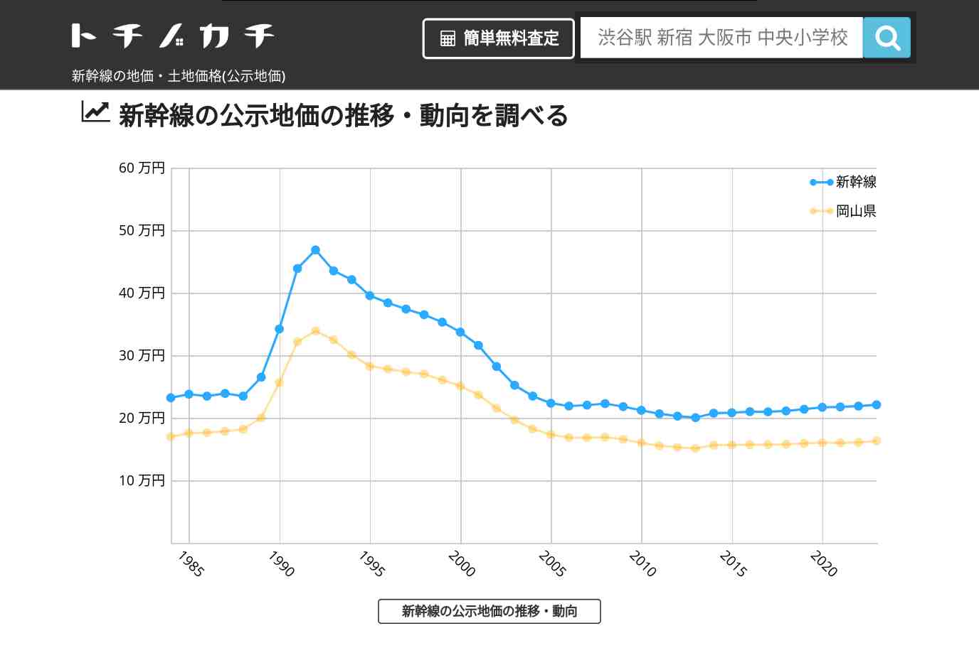 新幹線(岡山県)の地価・土地価格(公示地価) | トチノカチ