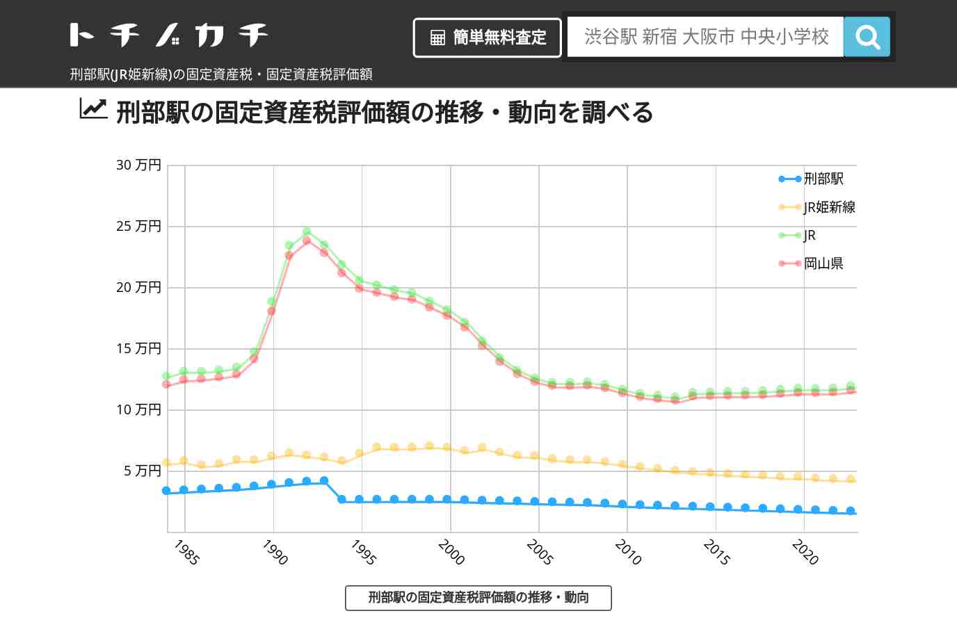 刑部駅(JR姫新線)の固定資産税・固定資産税評価額 | トチノカチ