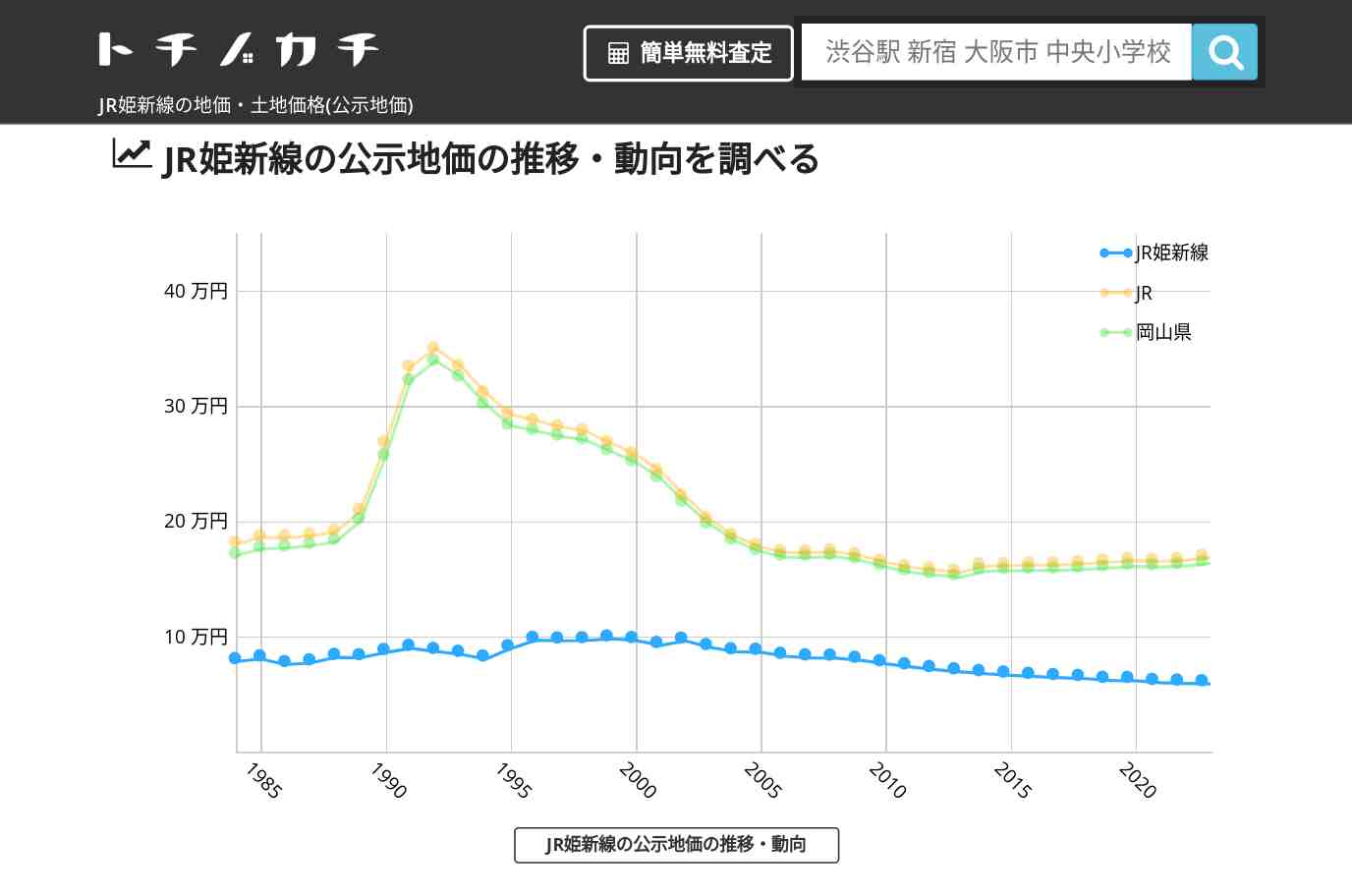 JR姫新線(JR)の地価・土地価格(公示地価) | トチノカチ