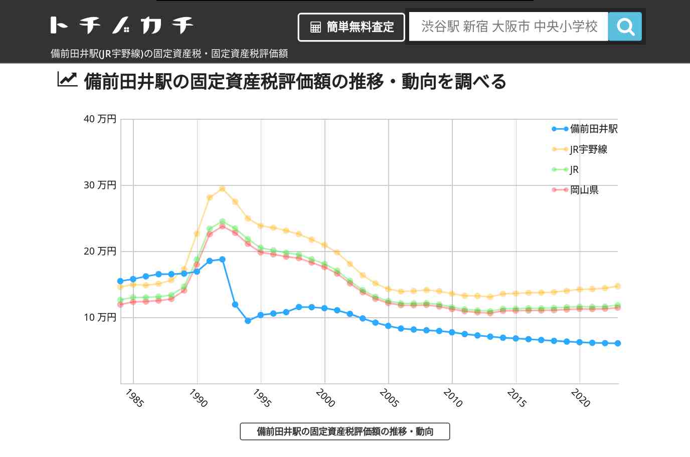 備前田井駅(JR宇野線)の固定資産税・固定資産税評価額 | トチノカチ