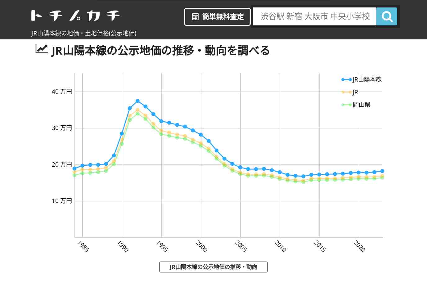 JR山陽本線(JR)の地価・土地価格(公示地価) | トチノカチ