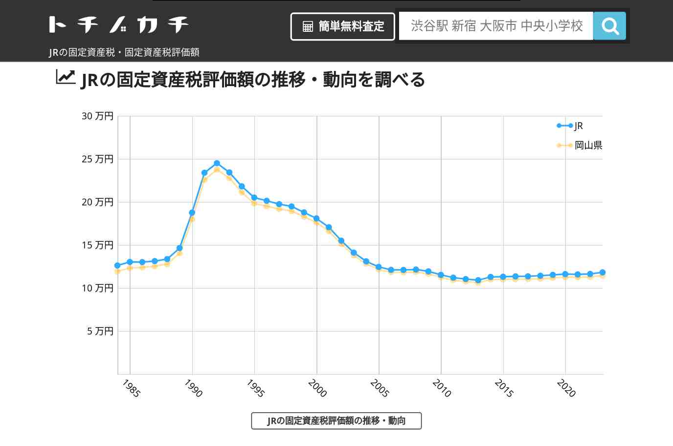 JR(岡山県)の固定資産税・固定資産税評価額 | トチノカチ