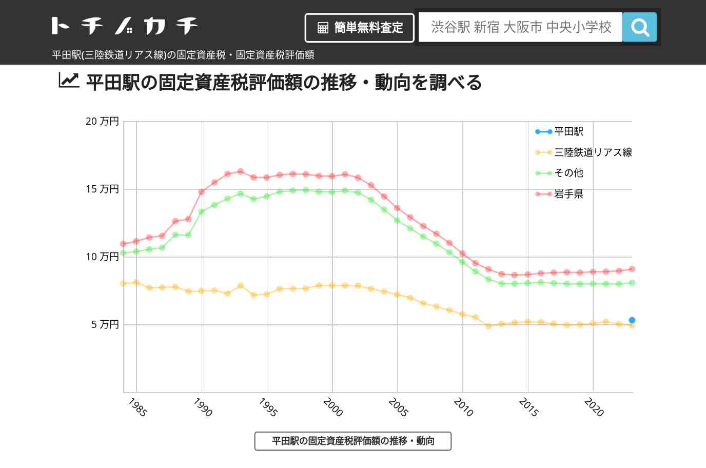 平田駅(三陸鉄道リアス線)の固定資産税・固定資産税評価額 | トチノカチ