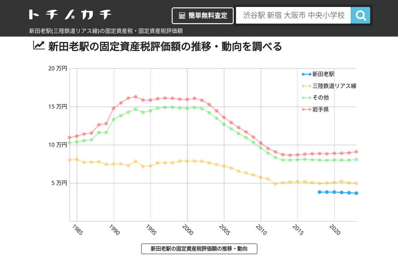 新田老駅(三陸鉄道リアス線)の固定資産税・固定資産税評価額 | トチノカチ