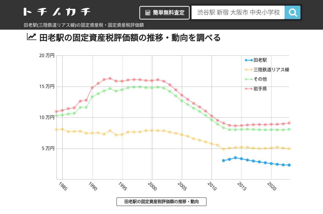 田老駅(三陸鉄道リアス線)の固定資産税・固定資産税評価額 | トチノカチ