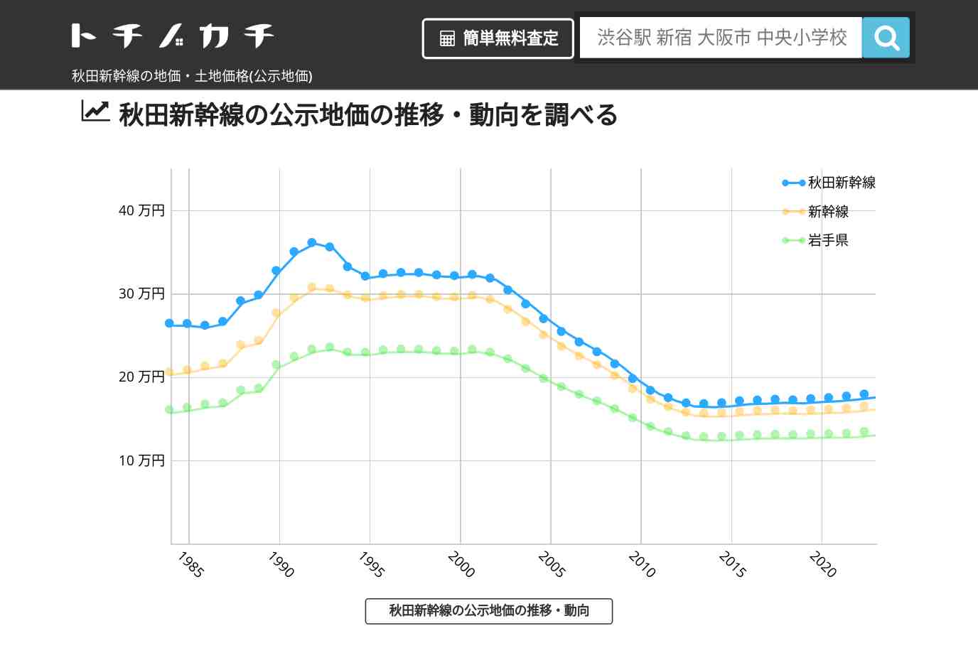 秋田新幹線(新幹線)の地価・土地価格(公示地価) | トチノカチ