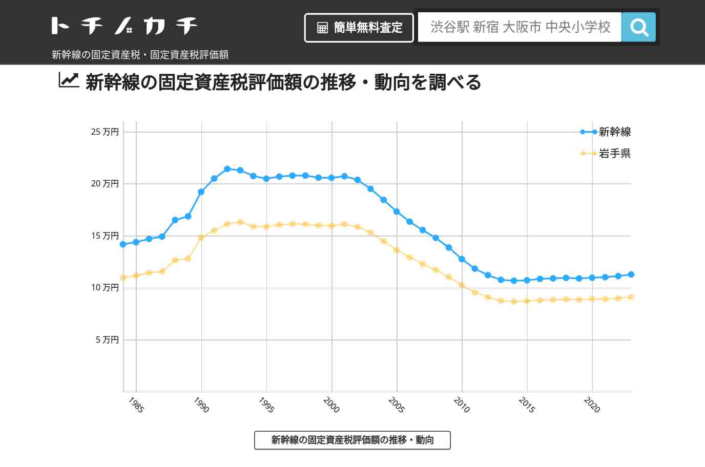 新幹線(岩手県)の固定資産税・固定資産税評価額 | トチノカチ