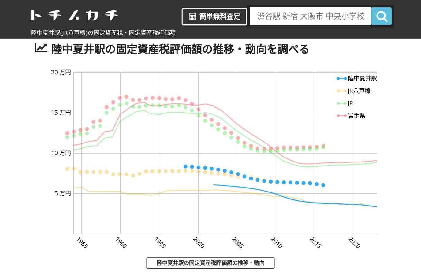 陸中夏井駅(JR八戸線)の固定資産税・固定資産税評価額 | トチノカチ