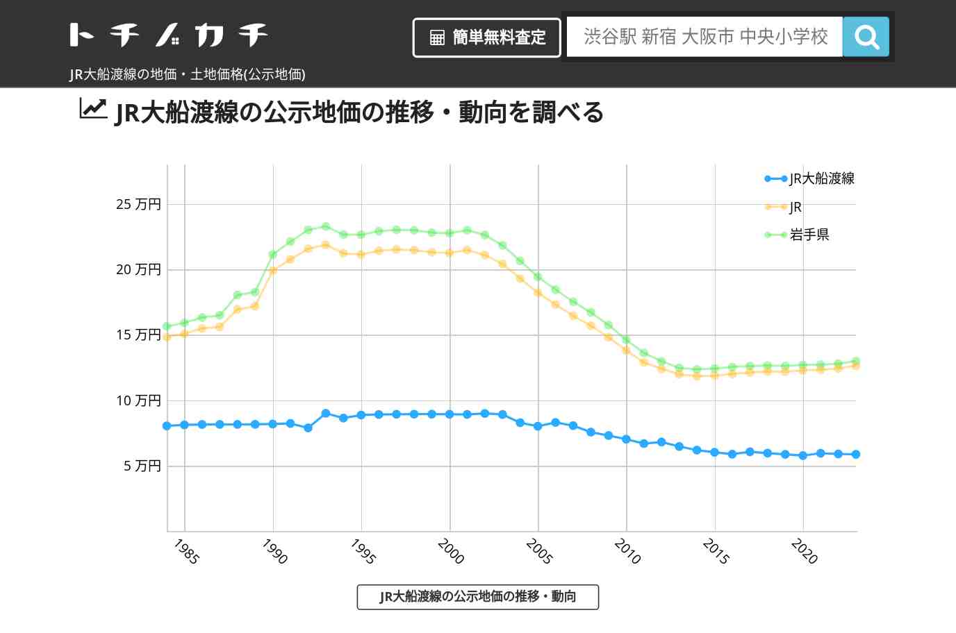 JR大船渡線(JR)の地価・土地価格(公示地価) | トチノカチ