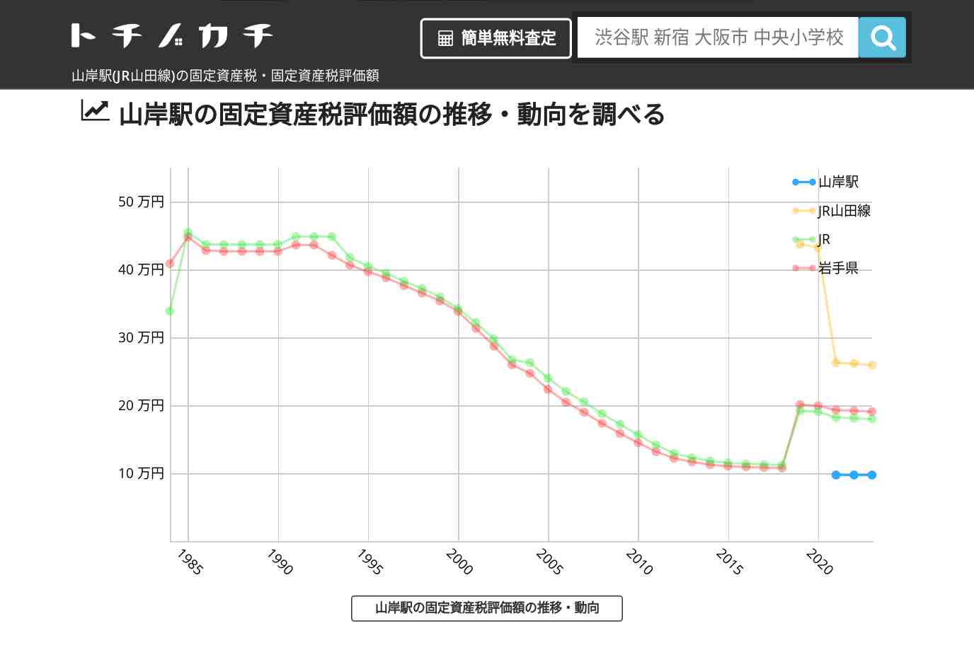 山岸駅(JR山田線)の固定資産税・固定資産税評価額 | トチノカチ