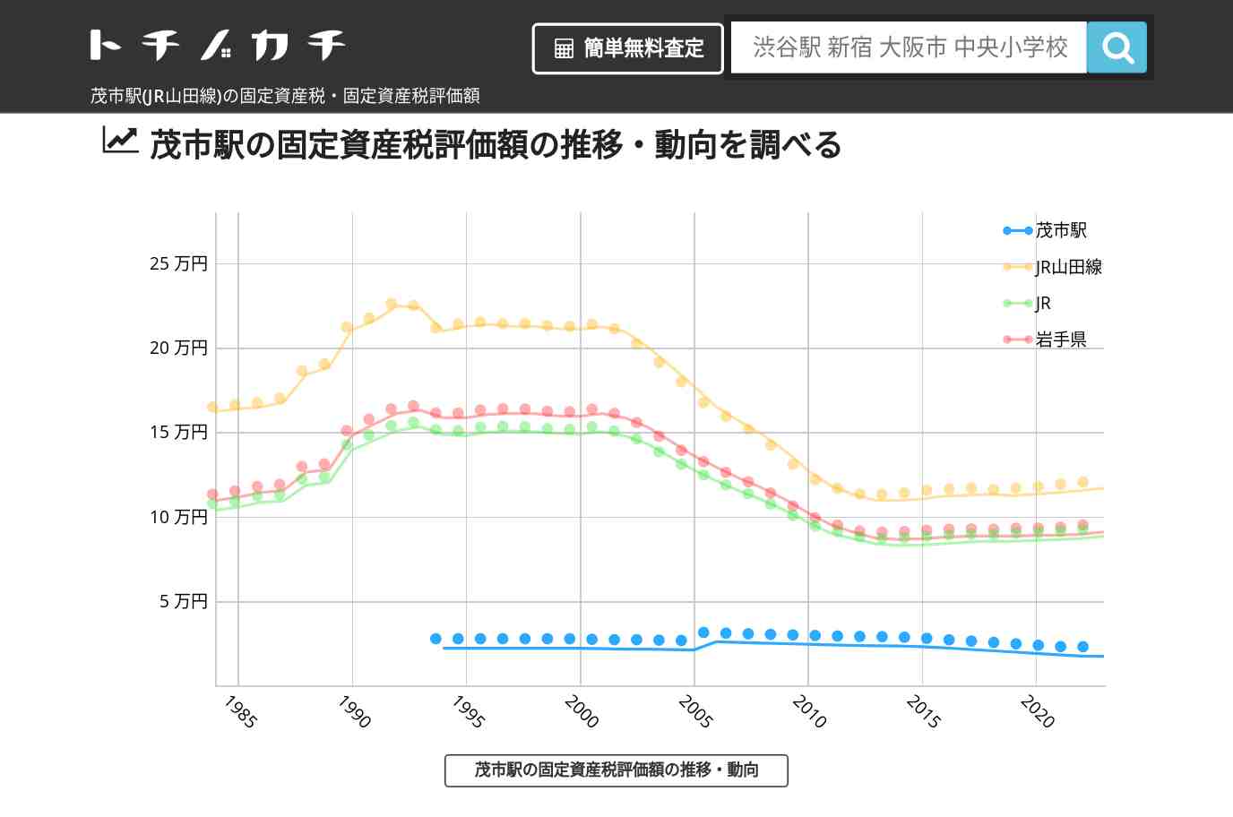 茂市駅(JR山田線)の固定資産税・固定資産税評価額 | トチノカチ