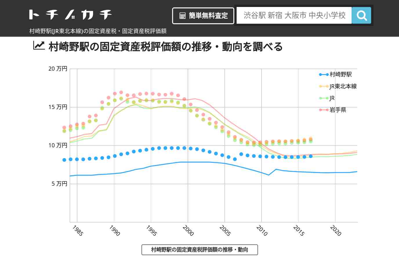 村崎野駅(JR東北本線)の固定資産税・固定資産税評価額 | トチノカチ