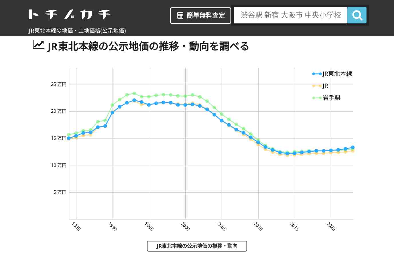 JR東北本線(JR)の地価・土地価格(公示地価) | トチノカチ