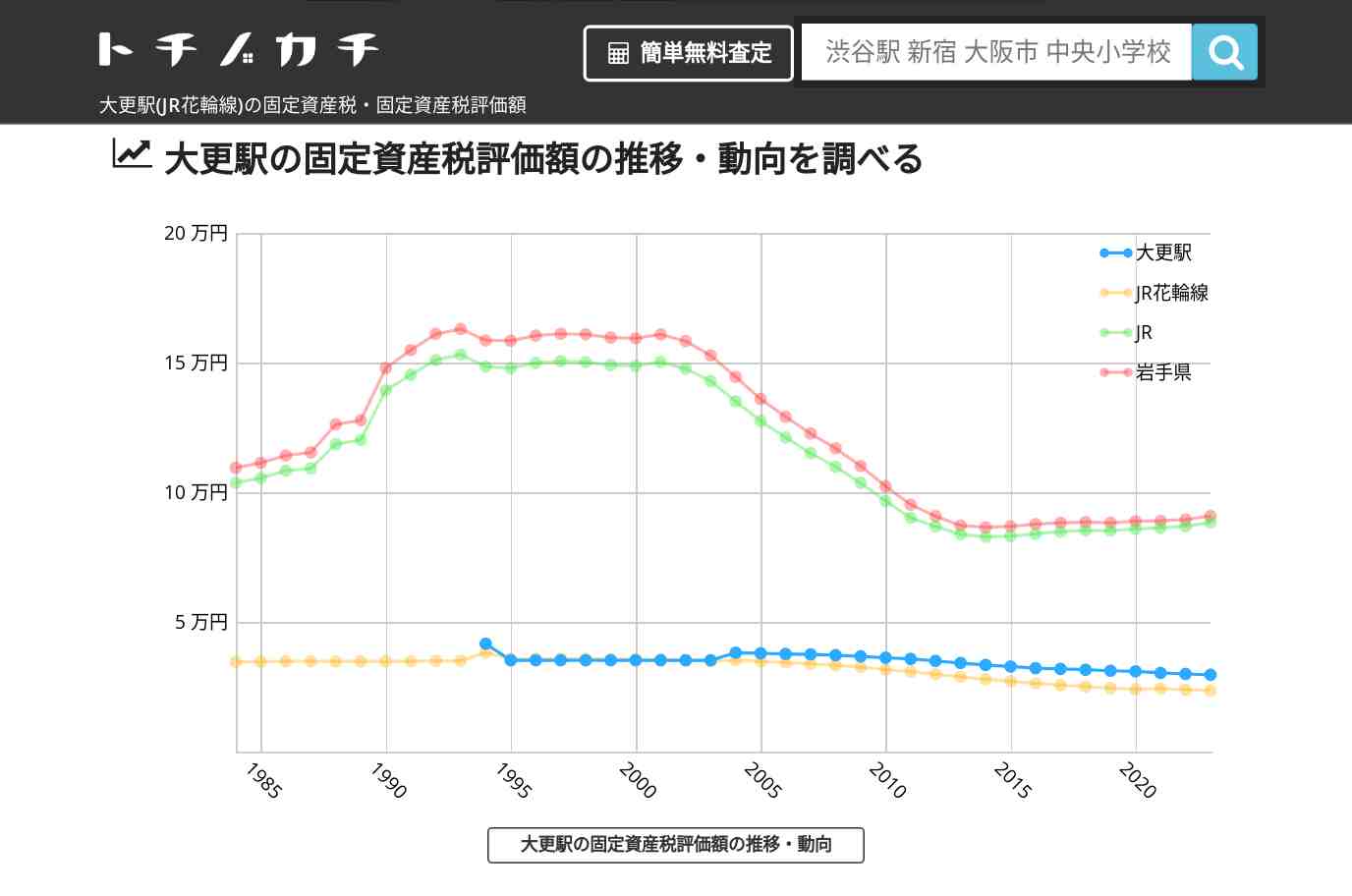 大更駅(JR花輪線)の固定資産税・固定資産税評価額 | トチノカチ