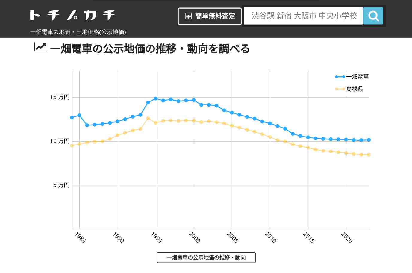 一畑電車(島根県)の地価・土地価格(公示地価) | トチノカチ