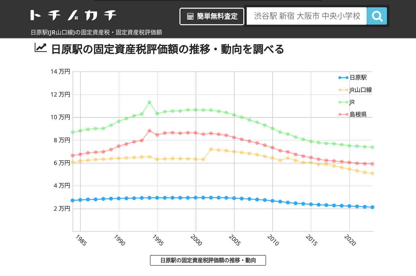 日原駅(JR山口線)の固定資産税・固定資産税評価額 | トチノカチ
