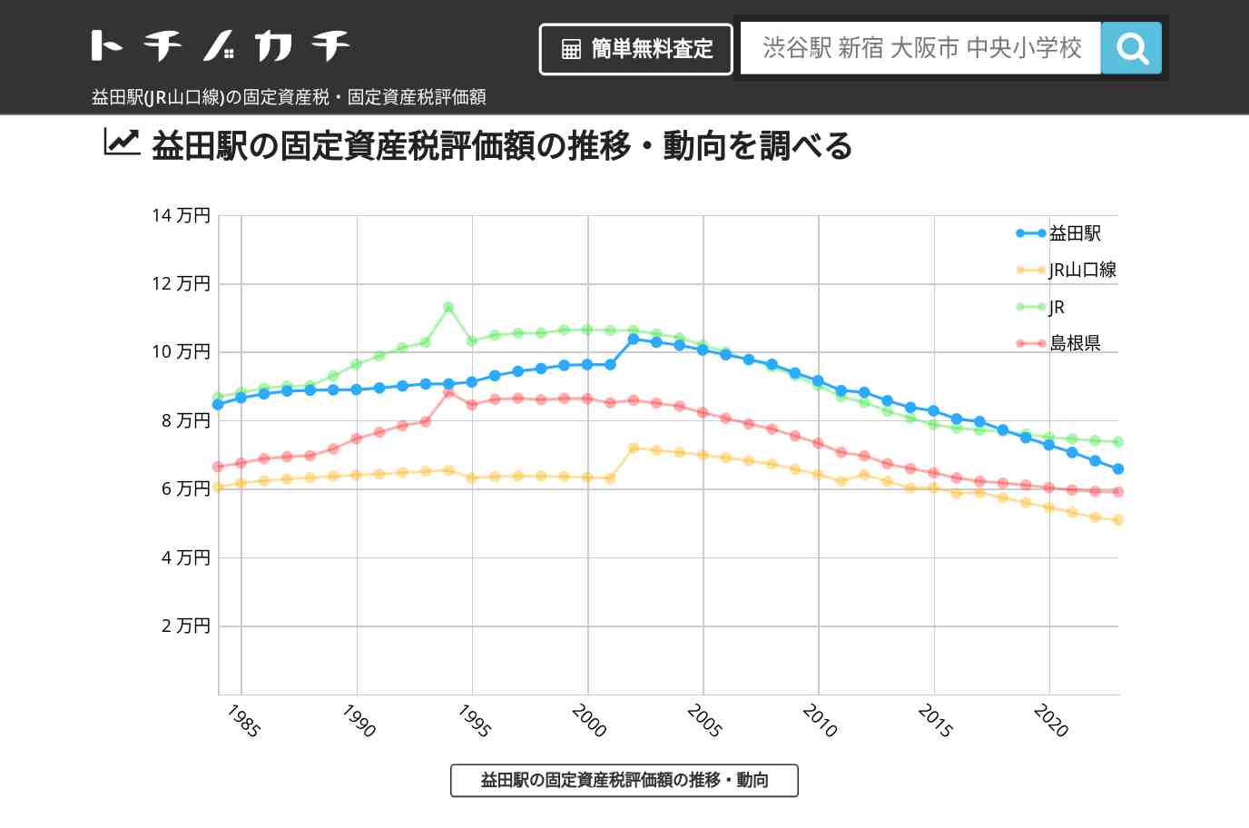 益田駅(JR山口線)の固定資産税・固定資産税評価額 | トチノカチ