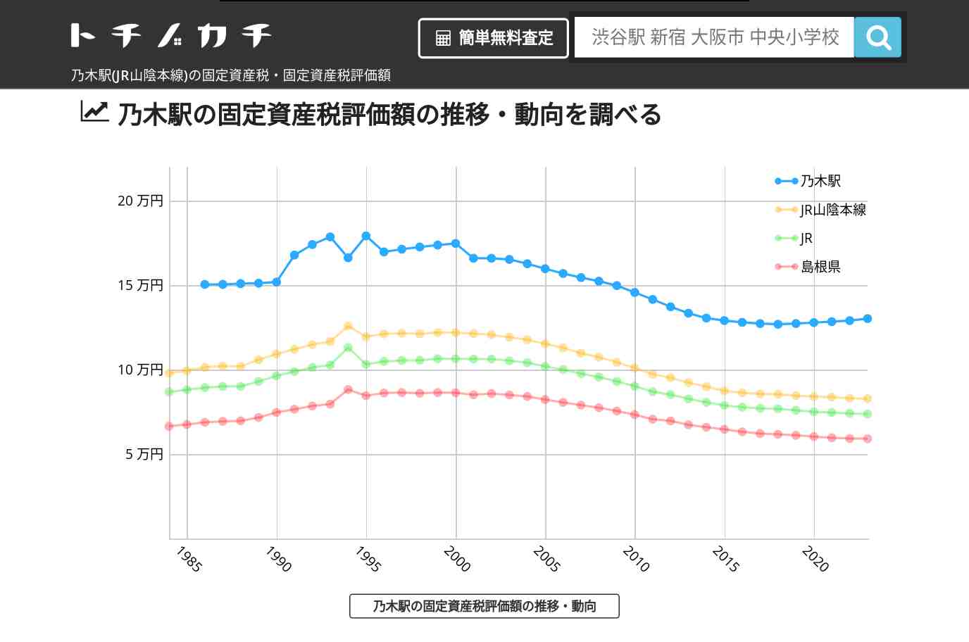 乃木駅(JR山陰本線)の固定資産税・固定資産税評価額 | トチノカチ