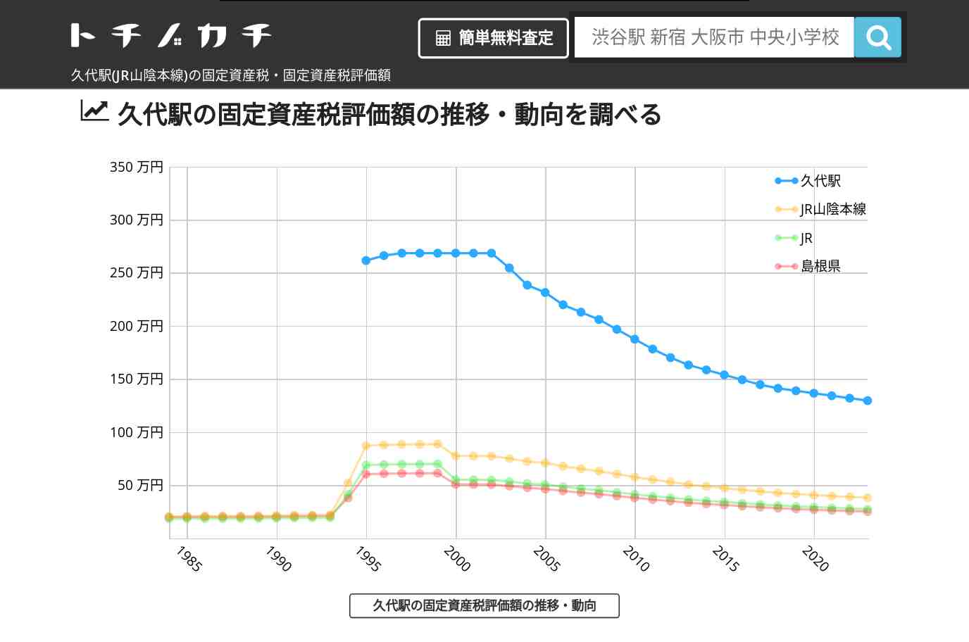 久代駅(JR山陰本線)の固定資産税・固定資産税評価額 | トチノカチ