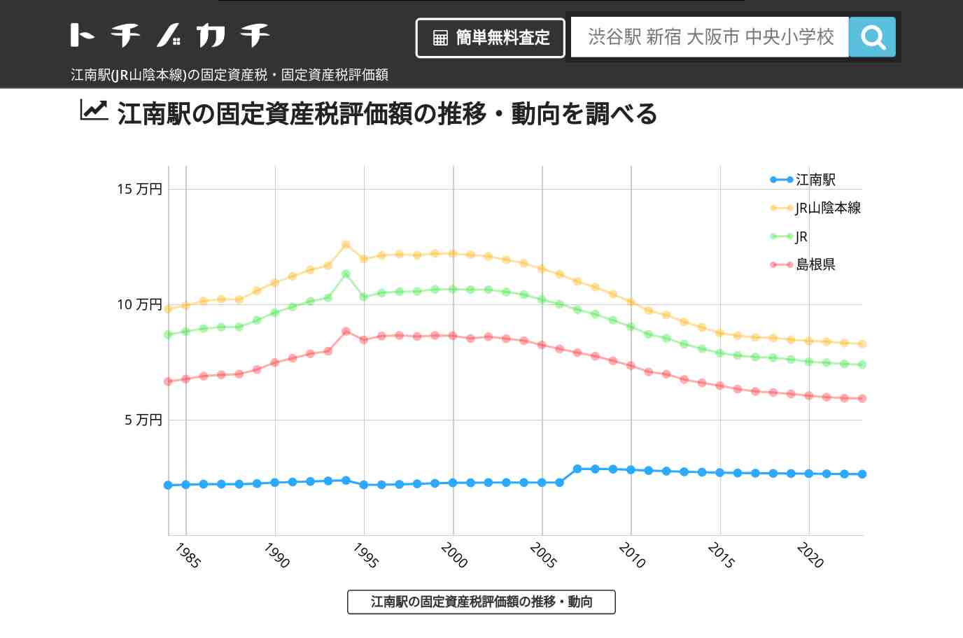 江南駅(JR山陰本線)の固定資産税・固定資産税評価額 | トチノカチ