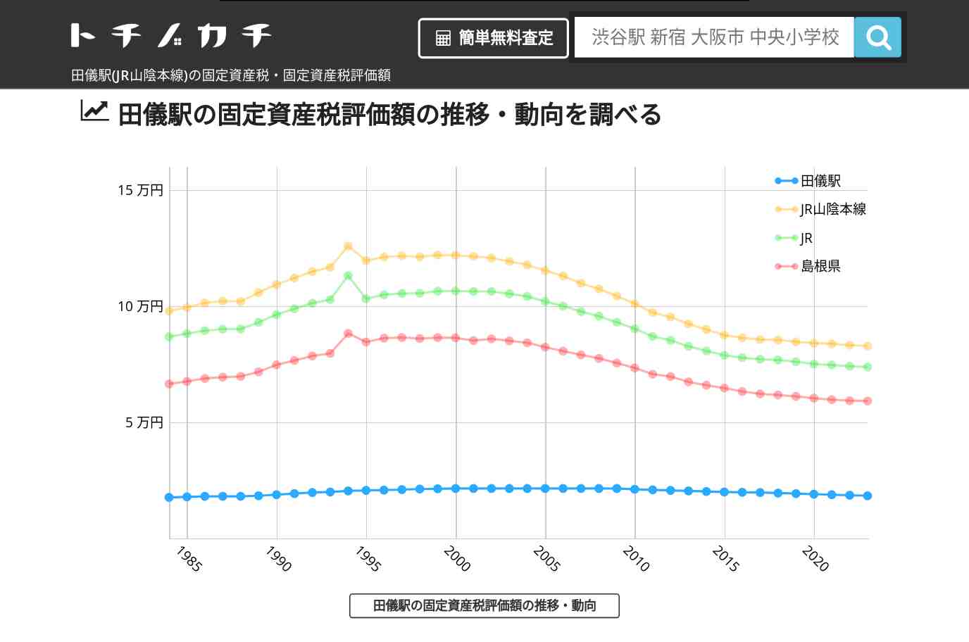 田儀駅(JR山陰本線)の固定資産税・固定資産税評価額 | トチノカチ