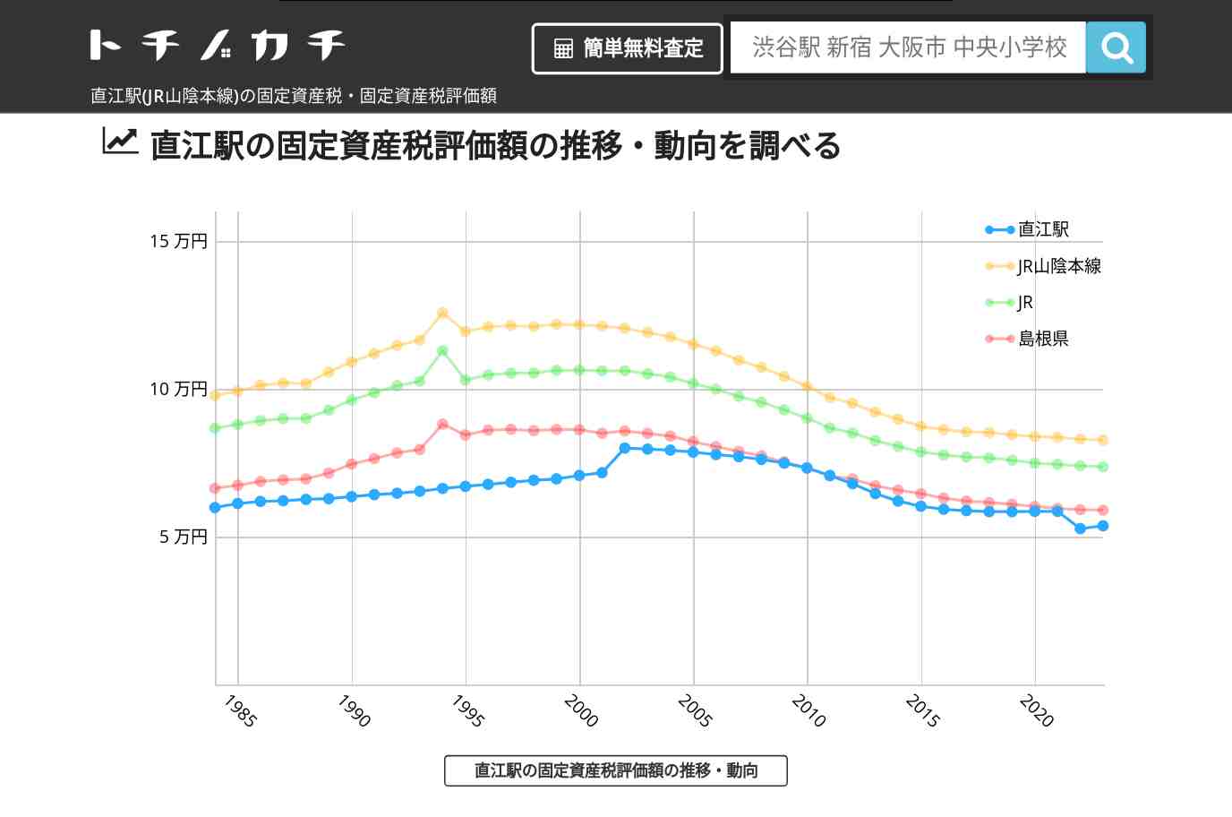 直江駅(JR山陰本線)の固定資産税・固定資産税評価額 | トチノカチ