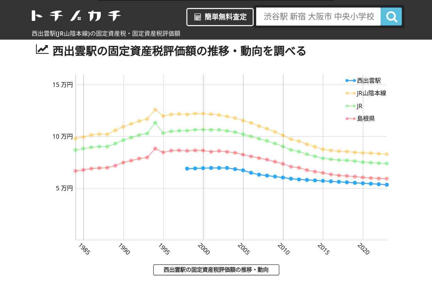 西出雲駅(JR山陰本線)の固定資産税・固定資産税評価額 | トチノカチ