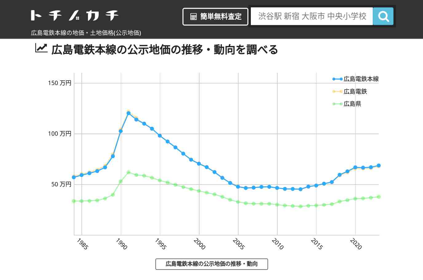 広島電鉄本線(広島電鉄)の地価・土地価格(公示地価) | トチノカチ
