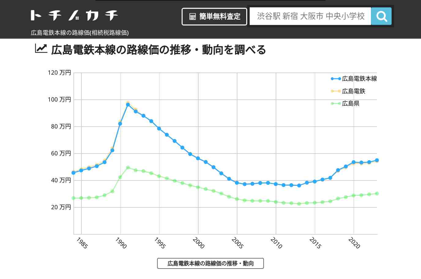 広島電鉄本線(広島電鉄)の路線価(相続税路線価) | トチノカチ