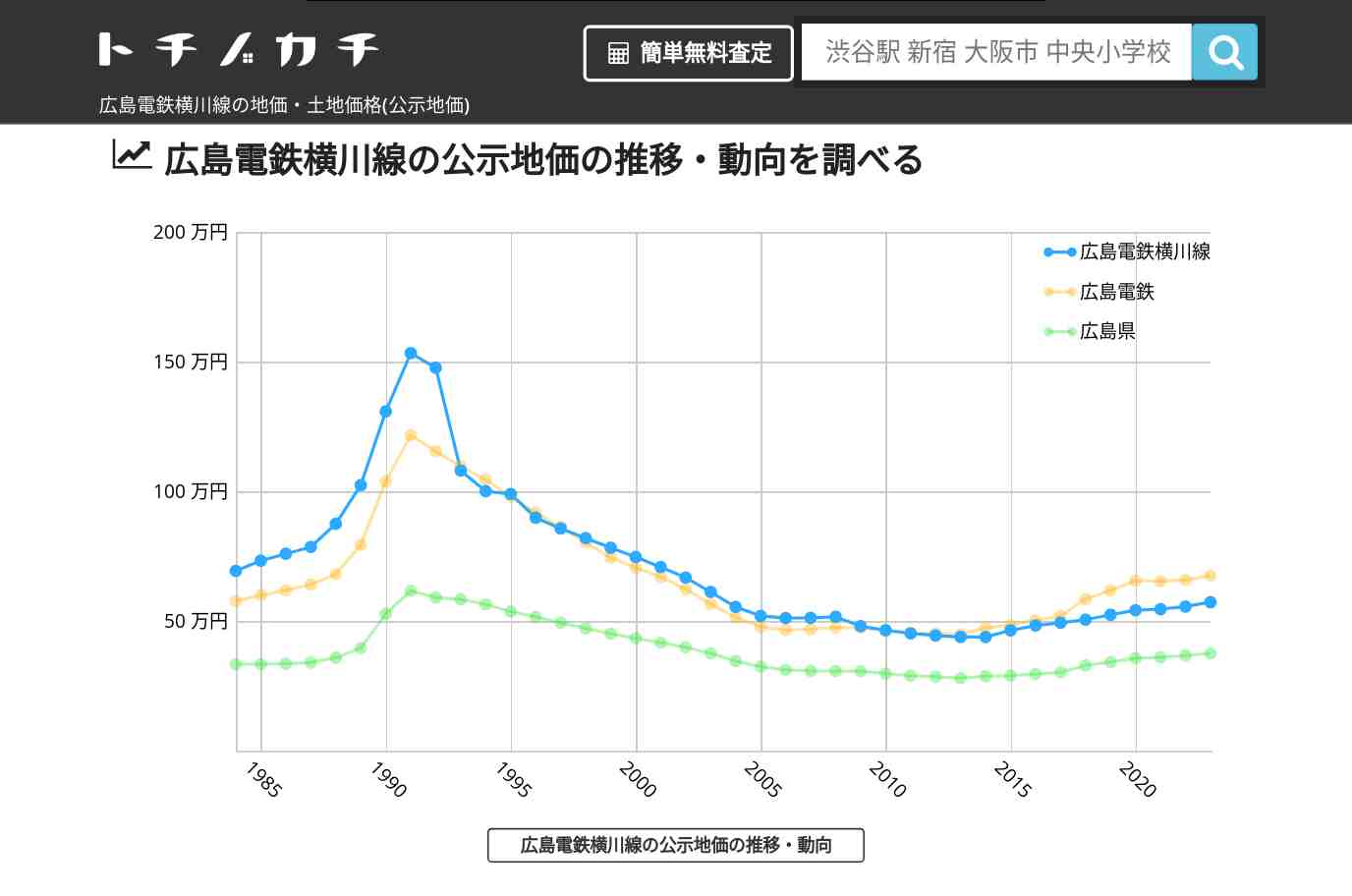広島電鉄横川線(広島電鉄)の地価・土地価格(公示地価) | トチノカチ