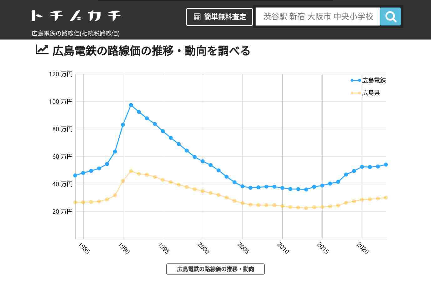 広島電鉄(広島県)の路線価(相続税路線価) | トチノカチ