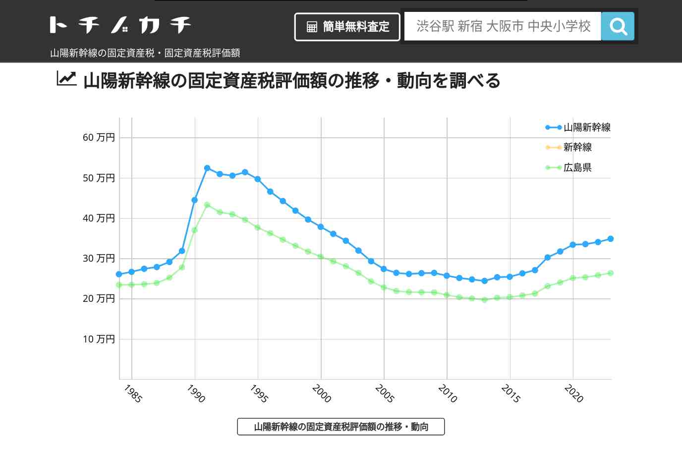 山陽新幹線(新幹線)の固定資産税・固定資産税評価額 | トチノカチ