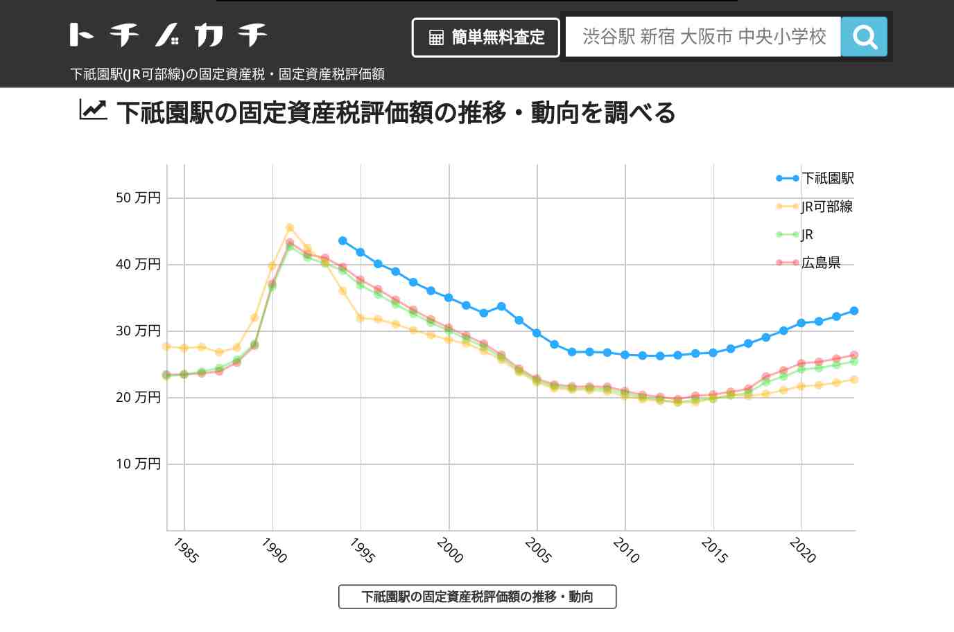 下祇園駅(JR可部線)の固定資産税・固定資産税評価額 | トチノカチ