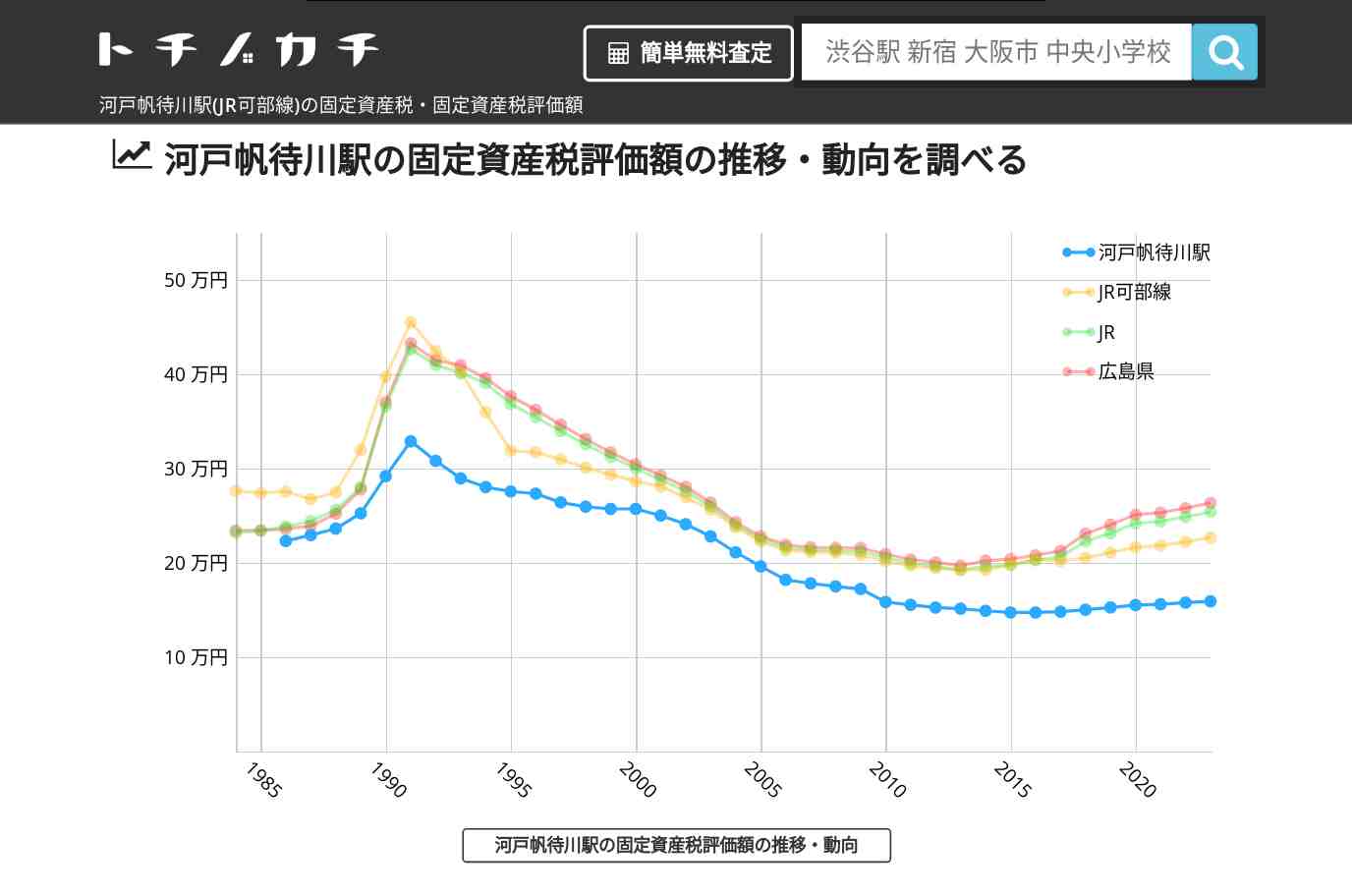 河戸帆待川駅(JR可部線)の固定資産税・固定資産税評価額 | トチノカチ
